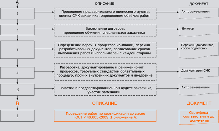 ПРОЦЕДУРА ПОЛУЧЕНИЯ СЕРТИФИКАТА СООТВЕТСТВИЯ ИСО 9001 ПРОЦЕДУРА ПОЛУЧЕНИЯ СЕРТИФИКАТА СООТВЕТСТВИЯ ИСО 9001